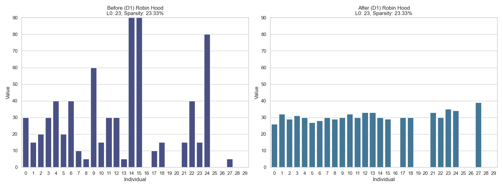 The Robin Hood Index fails to capture sparsity in some cases - for example, the \ell_0 norm remains unchanged when redistributing values since it only counts non-zero elements.