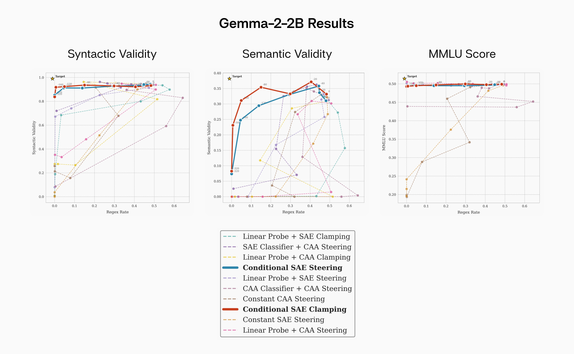 Gemma 2 2B IT Results