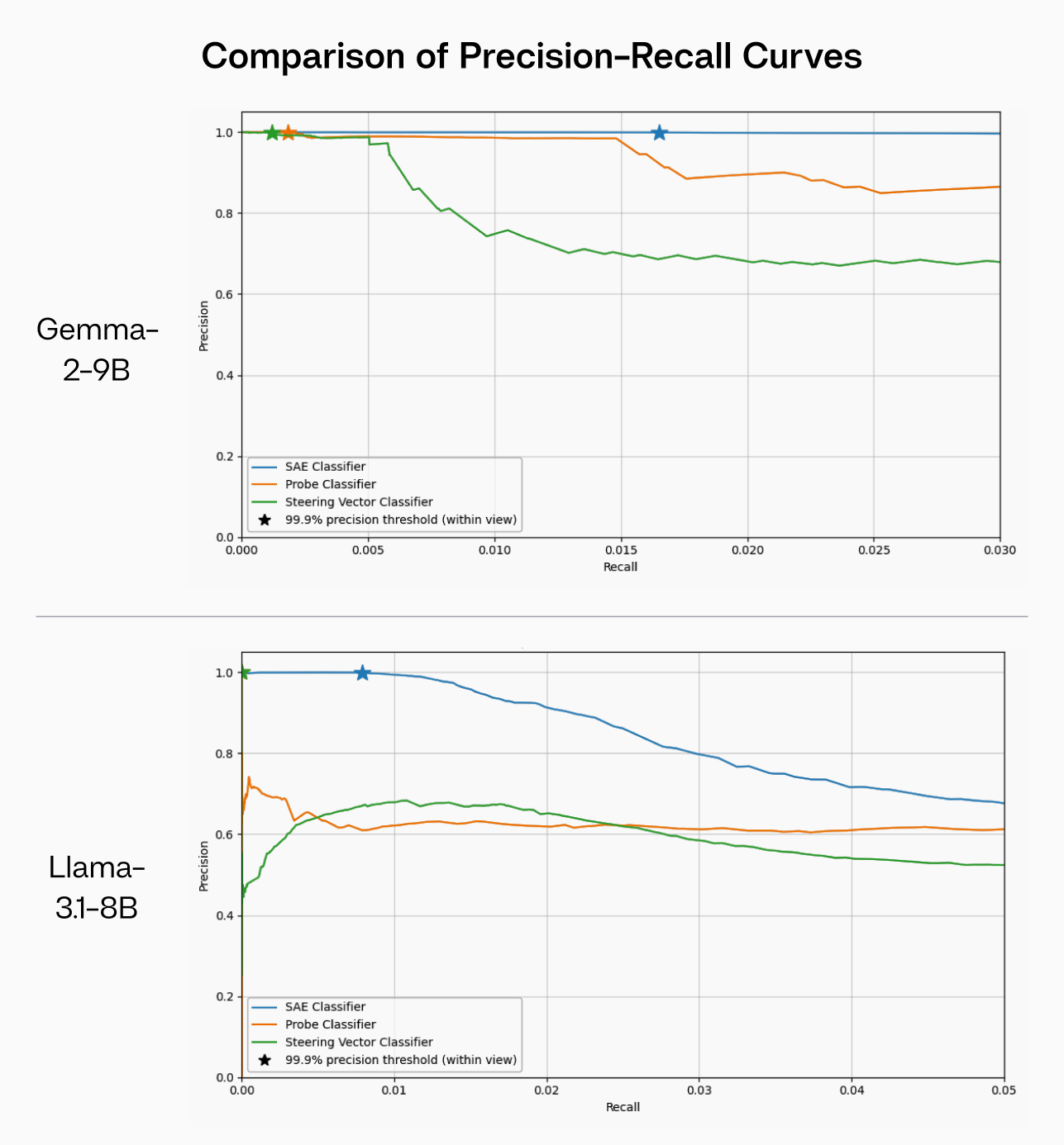 Precision-recall curves